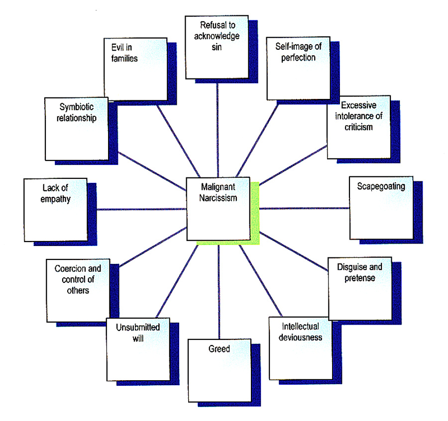 Characteristics of malignant narcissism