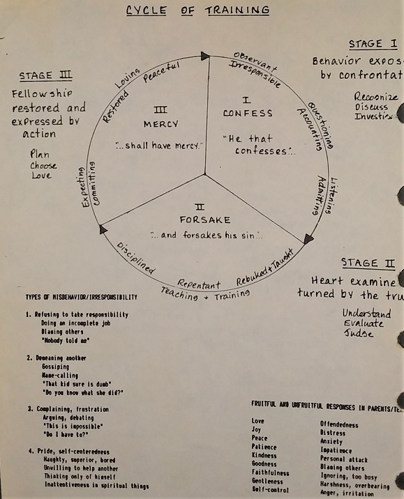 Cycle of Training chart