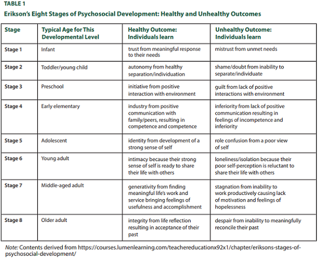 Chart of Erickson's Stages of Development